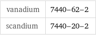 vanadium | 7440-62-2 scandium | 7440-20-2