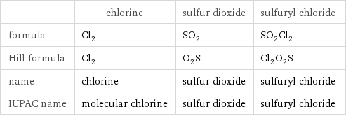  | chlorine | sulfur dioxide | sulfuryl chloride formula | Cl_2 | SO_2 | SO_2Cl_2 Hill formula | Cl_2 | O_2S | Cl_2O_2S name | chlorine | sulfur dioxide | sulfuryl chloride IUPAC name | molecular chlorine | sulfur dioxide | sulfuryl chloride