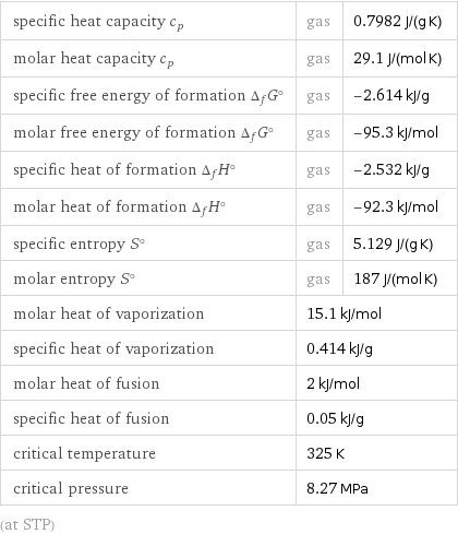 specific heat capacity c_p | gas | 0.7982 J/(g K) molar heat capacity c_p | gas | 29.1 J/(mol K) specific free energy of formation Δ_fG° | gas | -2.614 kJ/g molar free energy of formation Δ_fG° | gas | -95.3 kJ/mol specific heat of formation Δ_fH° | gas | -2.532 kJ/g molar heat of formation Δ_fH° | gas | -92.3 kJ/mol specific entropy S° | gas | 5.129 J/(g K) molar entropy S° | gas | 187 J/(mol K) molar heat of vaporization | 15.1 kJ/mol |  specific heat of vaporization | 0.414 kJ/g |  molar heat of fusion | 2 kJ/mol |  specific heat of fusion | 0.05 kJ/g |  critical temperature | 325 K |  critical pressure | 8.27 MPa |  (at STP)