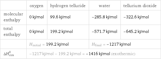  | oxygen | hydrogen telluride | water | tellurium dioxide molecular enthalpy | 0 kJ/mol | 99.6 kJ/mol | -285.8 kJ/mol | -322.6 kJ/mol total enthalpy | 0 kJ/mol | 199.2 kJ/mol | -571.7 kJ/mol | -645.2 kJ/mol  | H_initial = 199.2 kJ/mol | | H_final = -1217 kJ/mol |  ΔH_rxn^0 | -1217 kJ/mol - 199.2 kJ/mol = -1416 kJ/mol (exothermic) | | |  