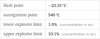 flash point | -23.33 °C autoignition point | 540 °C lower explosive limit | 1.8% (concentration in air) upper explosive limit | 10.1% (concentration in air)