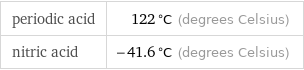 periodic acid | 122 °C (degrees Celsius) nitric acid | -41.6 °C (degrees Celsius)