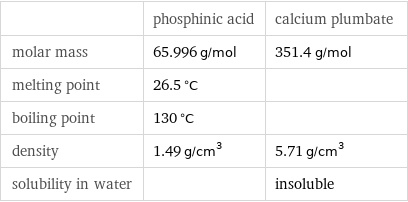  | phosphinic acid | calcium plumbate molar mass | 65.996 g/mol | 351.4 g/mol melting point | 26.5 °C |  boiling point | 130 °C |  density | 1.49 g/cm^3 | 5.71 g/cm^3 solubility in water | | insoluble