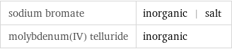 sodium bromate | inorganic | salt molybdenum(IV) telluride | inorganic