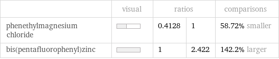  | visual | ratios | | comparisons phenethylmagnesium chloride | | 0.4128 | 1 | 58.72% smaller bis(pentafluorophenyl)zinc | | 1 | 2.422 | 142.2% larger