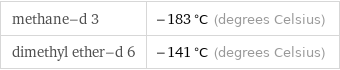 methane-d 3 | -183 °C (degrees Celsius) dimethyl ether-d 6 | -141 °C (degrees Celsius)