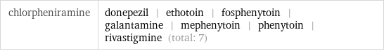 chlorpheniramine | donepezil | ethotoin | fosphenytoin | galantamine | mephenytoin | phenytoin | rivastigmine (total: 7)
