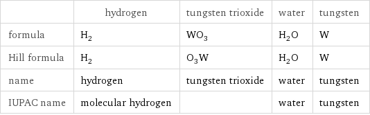  | hydrogen | tungsten trioxide | water | tungsten formula | H_2 | WO_3 | H_2O | W Hill formula | H_2 | O_3W | H_2O | W name | hydrogen | tungsten trioxide | water | tungsten IUPAC name | molecular hydrogen | | water | tungsten