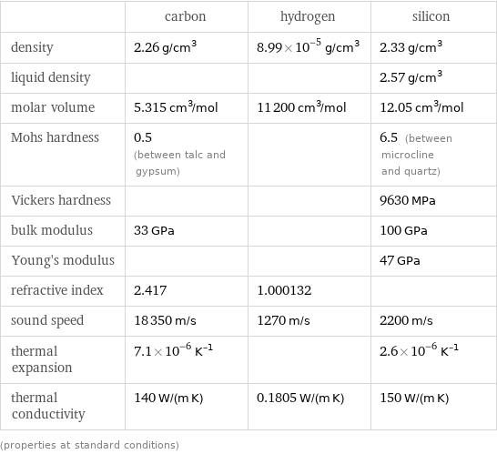  | carbon | hydrogen | silicon density | 2.26 g/cm^3 | 8.99×10^-5 g/cm^3 | 2.33 g/cm^3 liquid density | | | 2.57 g/cm^3 molar volume | 5.315 cm^3/mol | 11200 cm^3/mol | 12.05 cm^3/mol Mohs hardness | 0.5 (between talc and gypsum) | | 6.5 (between microcline and quartz) Vickers hardness | | | 9630 MPa bulk modulus | 33 GPa | | 100 GPa Young's modulus | | | 47 GPa refractive index | 2.417 | 1.000132 |  sound speed | 18350 m/s | 1270 m/s | 2200 m/s thermal expansion | 7.1×10^-6 K^(-1) | | 2.6×10^-6 K^(-1) thermal conductivity | 140 W/(m K) | 0.1805 W/(m K) | 150 W/(m K) (properties at standard conditions)