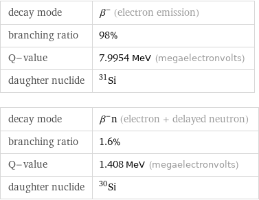 decay mode | β^- (electron emission) branching ratio | 98% Q-value | 7.9954 MeV (megaelectronvolts) daughter nuclide | Si-31 decay mode | β^-n (electron + delayed neutron) branching ratio | 1.6% Q-value | 1.408 MeV (megaelectronvolts) daughter nuclide | Si-30