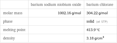  | barium sodium niobium oxide | barium chlorate molar mass | 1002.16 g/mol | 304.22 g/mol phase | | solid (at STP) melting point | | 413.9 °C density | | 3.18 g/cm^3