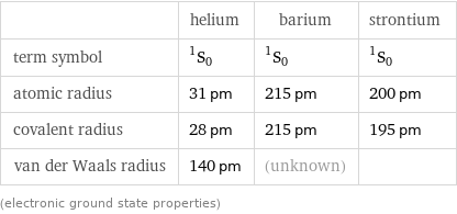  | helium | barium | strontium term symbol | ^1S_0 | ^1S_0 | ^1S_0 atomic radius | 31 pm | 215 pm | 200 pm covalent radius | 28 pm | 215 pm | 195 pm van der Waals radius | 140 pm | (unknown) |  (electronic ground state properties)