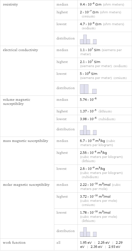 resistivity | median | 9.4×10^-8 Ω m (ohm meters)  | highest | 2×10^-7 Ω m (ohm meters) (cesium)  | lowest | 4.7×10^-8 Ω m (ohm meters) (sodium)  | distribution |  electrical conductivity | median | 1.1×10^7 S/m (siemens per meter)  | highest | 2.1×10^7 S/m (siemens per meter) (sodium)  | lowest | 5×10^6 S/m (siemens per meter) (cesium)  | distribution |  volume magnetic susceptibility | median | 5.74×10^-6  | highest | 1.37×10^-5 (lithium)  | lowest | 3.98×10^-6 (rubidium)  | distribution |  mass magnetic susceptibility | median | 6.7×10^-9 m^3/kg (cubic meters per kilogram)  | highest | 2.56×10^-8 m^3/kg (cubic meters per kilogram) (lithium)  | lowest | 2.6×10^-9 m^3/kg (cubic meters per kilogram) (rubidium) molar magnetic susceptibility | median | 2.22×10^-10 m^3/mol (cubic meters per mole)  | highest | 3.72×10^-10 m^3/mol (cubic meters per mole) (cesium)  | lowest | 1.78×10^-10 m^3/mol (cubic meters per mole) (lithium)  | distribution |  work function | all | 1.95 eV | 2.26 eV | 2.29 eV | 2.36 eV | 2.93 eV