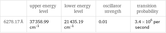  | upper energy level | lower energy level | oscillator strength | transition probability 6278.17 Å | 37358.99 cm^(-1) | 21435.19 cm^(-1) | 0.01 | 3.4×10^6 per second