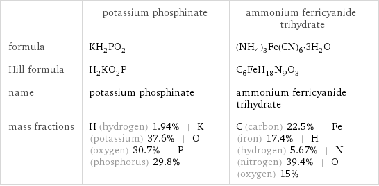  | potassium phosphinate | ammonium ferricyanide trihydrate formula | KH_2PO_2 | (NH_4)_3Fe(CN)_6·3H_2O Hill formula | H_2KO_2P | C_6FeH_18N_9O_3 name | potassium phosphinate | ammonium ferricyanide trihydrate mass fractions | H (hydrogen) 1.94% | K (potassium) 37.6% | O (oxygen) 30.7% | P (phosphorus) 29.8% | C (carbon) 22.5% | Fe (iron) 17.4% | H (hydrogen) 5.67% | N (nitrogen) 39.4% | O (oxygen) 15%