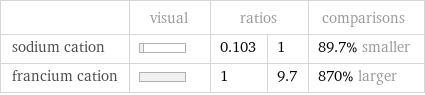  | visual | ratios | | comparisons sodium cation | | 0.103 | 1 | 89.7% smaller francium cation | | 1 | 9.7 | 870% larger