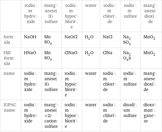  | sodium hydroxide | manganese(II) sulfate | sodium hypochlorite | water | sodium chloride | sodium sulfate | manganese dioxide formula | NaOH | MnSO_4 | NaOCl | H_2O | NaCl | Na_2SO_4 | MnO_2 Hill formula | HNaO | MnSO_4 | ClNaO | H_2O | ClNa | Na_2O_4S | MnO_2 name | sodium hydroxide | manganese(II) sulfate | sodium hypochlorite | water | sodium chloride | sodium sulfate | manganese dioxide IUPAC name | sodium hydroxide | manganese(+2) cation sulfate | sodium hypochlorite | water | sodium chloride | disodium sulfate | dioxomanganese