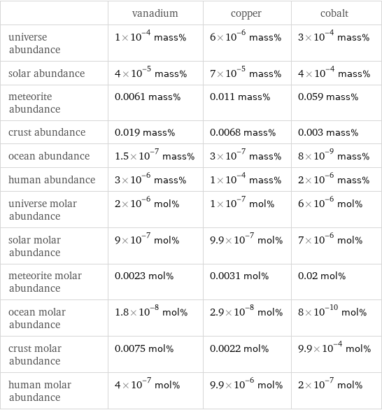  | vanadium | copper | cobalt universe abundance | 1×10^-4 mass% | 6×10^-6 mass% | 3×10^-4 mass% solar abundance | 4×10^-5 mass% | 7×10^-5 mass% | 4×10^-4 mass% meteorite abundance | 0.0061 mass% | 0.011 mass% | 0.059 mass% crust abundance | 0.019 mass% | 0.0068 mass% | 0.003 mass% ocean abundance | 1.5×10^-7 mass% | 3×10^-7 mass% | 8×10^-9 mass% human abundance | 3×10^-6 mass% | 1×10^-4 mass% | 2×10^-6 mass% universe molar abundance | 2×10^-6 mol% | 1×10^-7 mol% | 6×10^-6 mol% solar molar abundance | 9×10^-7 mol% | 9.9×10^-7 mol% | 7×10^-6 mol% meteorite molar abundance | 0.0023 mol% | 0.0031 mol% | 0.02 mol% ocean molar abundance | 1.8×10^-8 mol% | 2.9×10^-8 mol% | 8×10^-10 mol% crust molar abundance | 0.0075 mol% | 0.0022 mol% | 9.9×10^-4 mol% human molar abundance | 4×10^-7 mol% | 9.9×10^-6 mol% | 2×10^-7 mol%