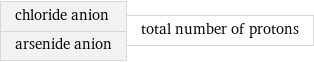 chloride anion arsenide anion | total number of protons