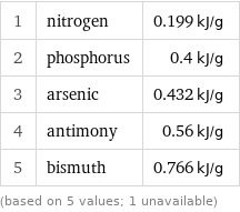 1 | nitrogen | 0.199 kJ/g 2 | phosphorus | 0.4 kJ/g 3 | arsenic | 0.432 kJ/g 4 | antimony | 0.56 kJ/g 5 | bismuth | 0.766 kJ/g (based on 5 values; 1 unavailable)