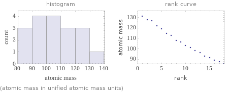   (atomic mass in unified atomic mass units)