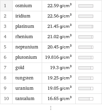 1 | osmium | 22.59 g/cm^3 |  2 | iridium | 22.56 g/cm^3 |  3 | platinum | 21.45 g/cm^3 |  4 | rhenium | 21.02 g/cm^3 |  5 | neptunium | 20.45 g/cm^3 |  6 | plutonium | 19.816 g/cm^3 |  7 | gold | 19.3 g/cm^3 |  8 | tungsten | 19.25 g/cm^3 |  9 | uranium | 19.05 g/cm^3 |  10 | tantalum | 16.65 g/cm^3 |  ⋮