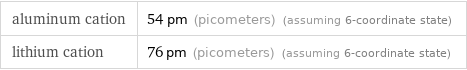 aluminum cation | 54 pm (picometers) (assuming 6-coordinate state) lithium cation | 76 pm (picometers) (assuming 6-coordinate state)