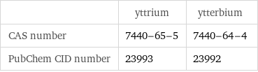  | yttrium | ytterbium CAS number | 7440-65-5 | 7440-64-4 PubChem CID number | 23993 | 23992