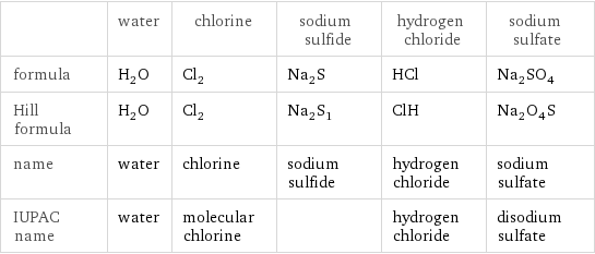  | water | chlorine | sodium sulfide | hydrogen chloride | sodium sulfate formula | H_2O | Cl_2 | Na_2S | HCl | Na_2SO_4 Hill formula | H_2O | Cl_2 | Na_2S_1 | ClH | Na_2O_4S name | water | chlorine | sodium sulfide | hydrogen chloride | sodium sulfate IUPAC name | water | molecular chlorine | | hydrogen chloride | disodium sulfate