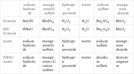  | sodium hydroxide | manganese(II) sulfate | hydrogen peroxide | water | sodium sulfate | manganese dioxide formula | NaOH | MnSO_4 | H_2O_2 | H_2O | Na_2SO_4 | MnO_2 Hill formula | HNaO | MnSO_4 | H_2O_2 | H_2O | Na_2O_4S | MnO_2 name | sodium hydroxide | manganese(II) sulfate | hydrogen peroxide | water | sodium sulfate | manganese dioxide IUPAC name | sodium hydroxide | manganese(+2) cation sulfate | hydrogen peroxide | water | disodium sulfate | dioxomanganese