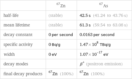  | Zn-67 | As-67 half-life | (stable) | 42.5 s (41.24 to 43.76 s) mean lifetime | (stable) | 61.3 s (59.54 to 63.08 s) decay constant | 0 per second | 0.0163 per second specific activity | 0 Bq/g | 1.47×10^8 TBq/g width | 0 eV | 1.07×10^-17 eV decay modes | | β^+ (positron emission) final decay products | Zn-67 (100%) | Zn-67 (100%)