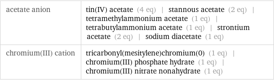 acetate anion | tin(IV) acetate (4 eq) | stannous acetate (2 eq) | tetramethylammonium acetate (1 eq) | tetrabutylammonium acetate (1 eq) | strontium acetate (2 eq) | sodium diacetate (1 eq) chromium(III) cation | tricarbonyl(mesitylene)chromium(0) (1 eq) | chromium(III) phosphate hydrate (1 eq) | chromium(III) nitrate nonahydrate (1 eq)