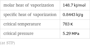 molar heat of vaporization | 148.7 kJ/mol specific heat of vaporization | 0.8443 kJ/g critical temperature | 783 K critical pressure | 5.29 MPa (at STP)