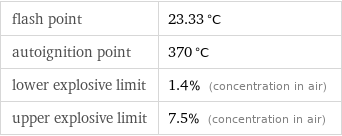 flash point | 23.33 °C autoignition point | 370 °C lower explosive limit | 1.4% (concentration in air) upper explosive limit | 7.5% (concentration in air)