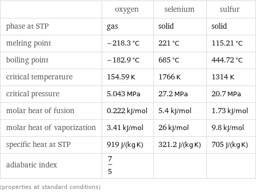  | oxygen | selenium | sulfur phase at STP | gas | solid | solid melting point | -218.3 °C | 221 °C | 115.21 °C boiling point | -182.9 °C | 685 °C | 444.72 °C critical temperature | 154.59 K | 1766 K | 1314 K critical pressure | 5.043 MPa | 27.2 MPa | 20.7 MPa molar heat of fusion | 0.222 kJ/mol | 5.4 kJ/mol | 1.73 kJ/mol molar heat of vaporization | 3.41 kJ/mol | 26 kJ/mol | 9.8 kJ/mol specific heat at STP | 919 J/(kg K) | 321.2 J/(kg K) | 705 J/(kg K) adiabatic index | 7/5 | |  (properties at standard conditions)