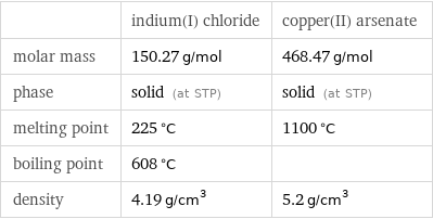  | indium(I) chloride | copper(II) arsenate molar mass | 150.27 g/mol | 468.47 g/mol phase | solid (at STP) | solid (at STP) melting point | 225 °C | 1100 °C boiling point | 608 °C |  density | 4.19 g/cm^3 | 5.2 g/cm^3