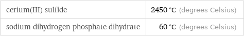 cerium(III) sulfide | 2450 °C (degrees Celsius) sodium dihydrogen phosphate dihydrate | 60 °C (degrees Celsius)