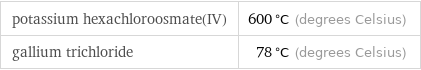 potassium hexachloroosmate(IV) | 600 °C (degrees Celsius) gallium trichloride | 78 °C (degrees Celsius)