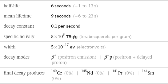 half-life | 6 seconds (-1 to 13 s) mean lifetime | 9 seconds (-6 to 23 s) decay constant | 0.1 per second specific activity | 5×10^8 TBq/g (terabecquerels per gram) width | 5×10^-17 eV (electronvolts) decay modes | β^+ (positron emission) | β^+p (positron + delayed proton) final decay products | Ce-140 (0%) | Nd-145 (0%) | Pr-141 (0%) | Sm-144 (0%)