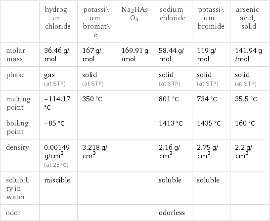  | hydrogen chloride | potassium bromate | Na2HAsO3 | sodium chloride | potassium bromide | arsenic acid, solid molar mass | 36.46 g/mol | 167 g/mol | 169.91 g/mol | 58.44 g/mol | 119 g/mol | 141.94 g/mol phase | gas (at STP) | solid (at STP) | | solid (at STP) | solid (at STP) | solid (at STP) melting point | -114.17 °C | 350 °C | | 801 °C | 734 °C | 35.5 °C boiling point | -85 °C | | | 1413 °C | 1435 °C | 160 °C density | 0.00149 g/cm^3 (at 25 °C) | 3.218 g/cm^3 | | 2.16 g/cm^3 | 2.75 g/cm^3 | 2.2 g/cm^3 solubility in water | miscible | | | soluble | soluble |  odor | | | | odorless | | 