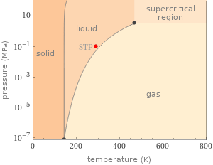 Phase diagram