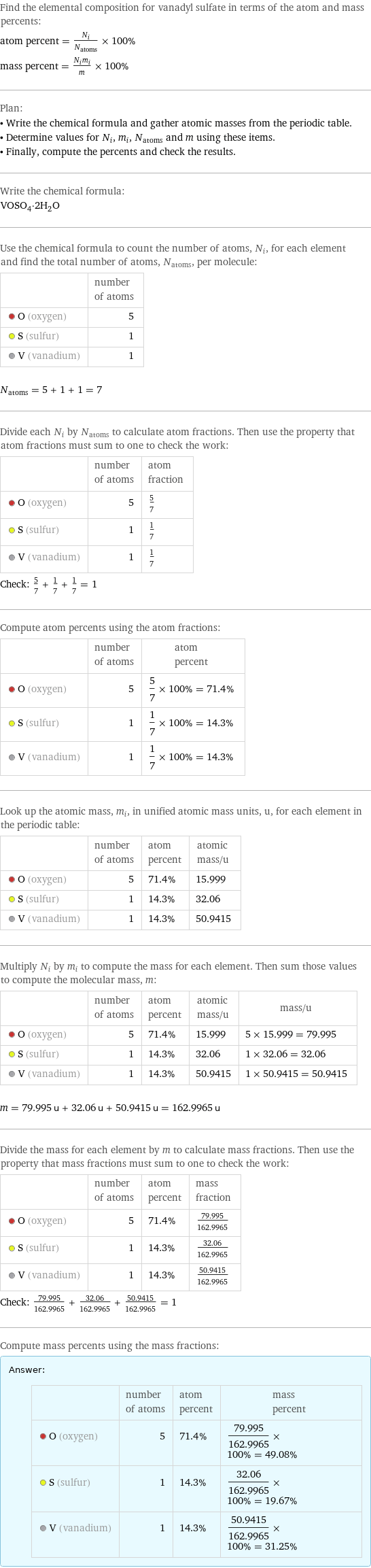 Find the elemental composition for vanadyl sulfate in terms of the atom and mass percents: atom percent = N_i/N_atoms × 100% mass percent = (N_im_i)/m × 100% Plan: • Write the chemical formula and gather atomic masses from the periodic table. • Determine values for N_i, m_i, N_atoms and m using these items. • Finally, compute the percents and check the results. Write the chemical formula: VOSO_4·2H_2O Use the chemical formula to count the number of atoms, N_i, for each element and find the total number of atoms, N_atoms, per molecule:  | number of atoms  O (oxygen) | 5  S (sulfur) | 1  V (vanadium) | 1  N_atoms = 5 + 1 + 1 = 7 Divide each N_i by N_atoms to calculate atom fractions. Then use the property that atom fractions must sum to one to check the work:  | number of atoms | atom fraction  O (oxygen) | 5 | 5/7  S (sulfur) | 1 | 1/7  V (vanadium) | 1 | 1/7 Check: 5/7 + 1/7 + 1/7 = 1 Compute atom percents using the atom fractions:  | number of atoms | atom percent  O (oxygen) | 5 | 5/7 × 100% = 71.4%  S (sulfur) | 1 | 1/7 × 100% = 14.3%  V (vanadium) | 1 | 1/7 × 100% = 14.3% Look up the atomic mass, m_i, in unified atomic mass units, u, for each element in the periodic table:  | number of atoms | atom percent | atomic mass/u  O (oxygen) | 5 | 71.4% | 15.999  S (sulfur) | 1 | 14.3% | 32.06  V (vanadium) | 1 | 14.3% | 50.9415 Multiply N_i by m_i to compute the mass for each element. Then sum those values to compute the molecular mass, m:  | number of atoms | atom percent | atomic mass/u | mass/u  O (oxygen) | 5 | 71.4% | 15.999 | 5 × 15.999 = 79.995  S (sulfur) | 1 | 14.3% | 32.06 | 1 × 32.06 = 32.06  V (vanadium) | 1 | 14.3% | 50.9415 | 1 × 50.9415 = 50.9415  m = 79.995 u + 32.06 u + 50.9415 u = 162.9965 u Divide the mass for each element by m to calculate mass fractions. Then use the property that mass fractions must sum to one to check the work:  | number of atoms | atom percent | mass fraction  O (oxygen) | 5 | 71.4% | 79.995/162.9965  S (sulfur) | 1 | 14.3% | 32.06/162.9965  V (vanadium) | 1 | 14.3% | 50.9415/162.9965 Check: 79.995/162.9965 + 32.06/162.9965 + 50.9415/162.9965 = 1 Compute mass percents using the mass fractions: Answer: |   | | number of atoms | atom percent | mass percent  O (oxygen) | 5 | 71.4% | 79.995/162.9965 × 100% = 49.08%  S (sulfur) | 1 | 14.3% | 32.06/162.9965 × 100% = 19.67%  V (vanadium) | 1 | 14.3% | 50.9415/162.9965 × 100% = 31.25%