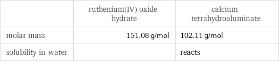  | ruthenium(IV) oxide hydrate | calcium tetrahydroaluminate molar mass | 151.08 g/mol | 102.11 g/mol solubility in water | | reacts