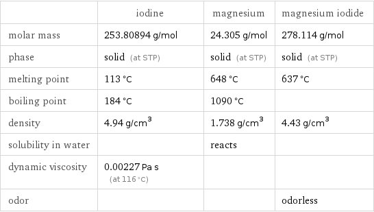  | iodine | magnesium | magnesium iodide molar mass | 253.80894 g/mol | 24.305 g/mol | 278.114 g/mol phase | solid (at STP) | solid (at STP) | solid (at STP) melting point | 113 °C | 648 °C | 637 °C boiling point | 184 °C | 1090 °C |  density | 4.94 g/cm^3 | 1.738 g/cm^3 | 4.43 g/cm^3 solubility in water | | reacts |  dynamic viscosity | 0.00227 Pa s (at 116 °C) | |  odor | | | odorless