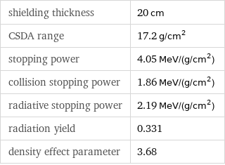 shielding thickness | 20 cm CSDA range | 17.2 g/cm^2 stopping power | 4.05 MeV/(g/cm^2) collision stopping power | 1.86 MeV/(g/cm^2) radiative stopping power | 2.19 MeV/(g/cm^2) radiation yield | 0.331 density effect parameter | 3.68