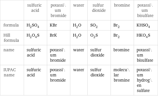  | sulfuric acid | potassium bromide | water | sulfur dioxide | bromine | potassium bisulfate formula | H_2SO_4 | KBr | H_2O | SO_2 | Br_2 | KHSO_4 Hill formula | H_2O_4S | BrK | H_2O | O_2S | Br_2 | HKO_4S name | sulfuric acid | potassium bromide | water | sulfur dioxide | bromine | potassium bisulfate IUPAC name | sulfuric acid | potassium bromide | water | sulfur dioxide | molecular bromine | potassium hydrogen sulfate