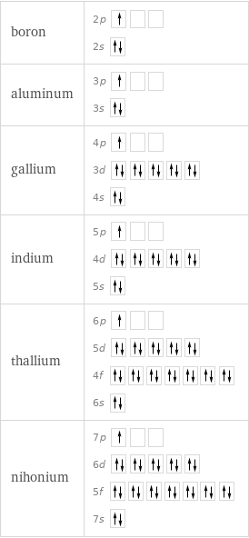 boron | 2p  2s  aluminum | 3p  3s  gallium | 4p  3d  4s  indium | 5p  4d  5s  thallium | 6p  5d  4f  6s  nihonium | 7p  6d  5f  7s 