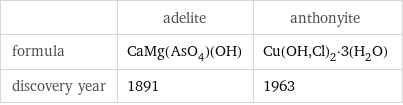  | adelite | anthonyite formula | CaMg(AsO_4)(OH) | Cu(OH, Cl)_2·3(H_2O) discovery year | 1891 | 1963