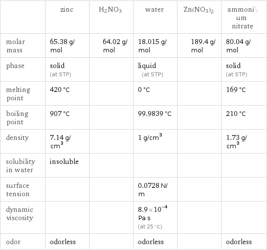  | zinc | H2NO3 | water | Zn(NO3)2 | ammonium nitrate molar mass | 65.38 g/mol | 64.02 g/mol | 18.015 g/mol | 189.4 g/mol | 80.04 g/mol phase | solid (at STP) | | liquid (at STP) | | solid (at STP) melting point | 420 °C | | 0 °C | | 169 °C boiling point | 907 °C | | 99.9839 °C | | 210 °C density | 7.14 g/cm^3 | | 1 g/cm^3 | | 1.73 g/cm^3 solubility in water | insoluble | | | |  surface tension | | | 0.0728 N/m | |  dynamic viscosity | | | 8.9×10^-4 Pa s (at 25 °C) | |  odor | odorless | | odorless | | odorless