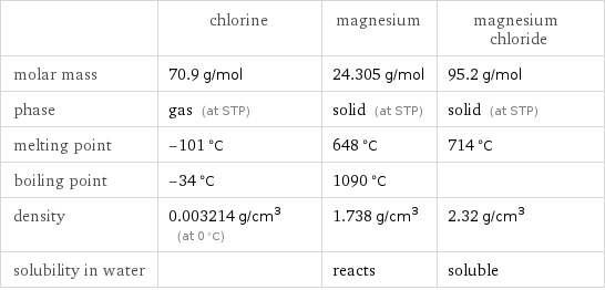  | chlorine | magnesium | magnesium chloride molar mass | 70.9 g/mol | 24.305 g/mol | 95.2 g/mol phase | gas (at STP) | solid (at STP) | solid (at STP) melting point | -101 °C | 648 °C | 714 °C boiling point | -34 °C | 1090 °C |  density | 0.003214 g/cm^3 (at 0 °C) | 1.738 g/cm^3 | 2.32 g/cm^3 solubility in water | | reacts | soluble